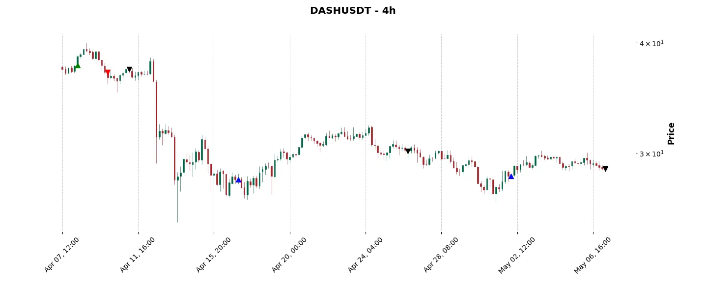 Trade history for the 6 last months of the top trading strategy Dash (DASH) 4H