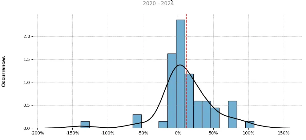 Distribution of the monthly returns of the top trading strategy Streamr (DATA) 4H