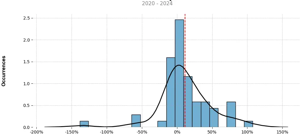 Distribution of the monthly returns of the top trading strategy Streamr (DATA) 4H