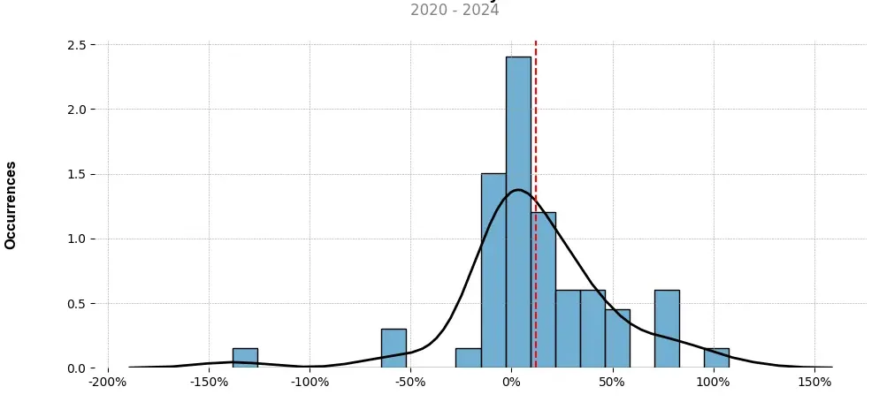 Distribution of the monthly returns of the top trading strategy Streamr (DATA) 4H