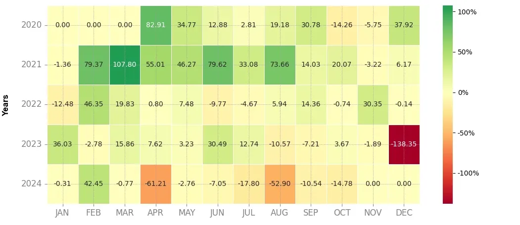 Heatmap of monthly returns of the top trading strategy Streamr (DATA) 4H