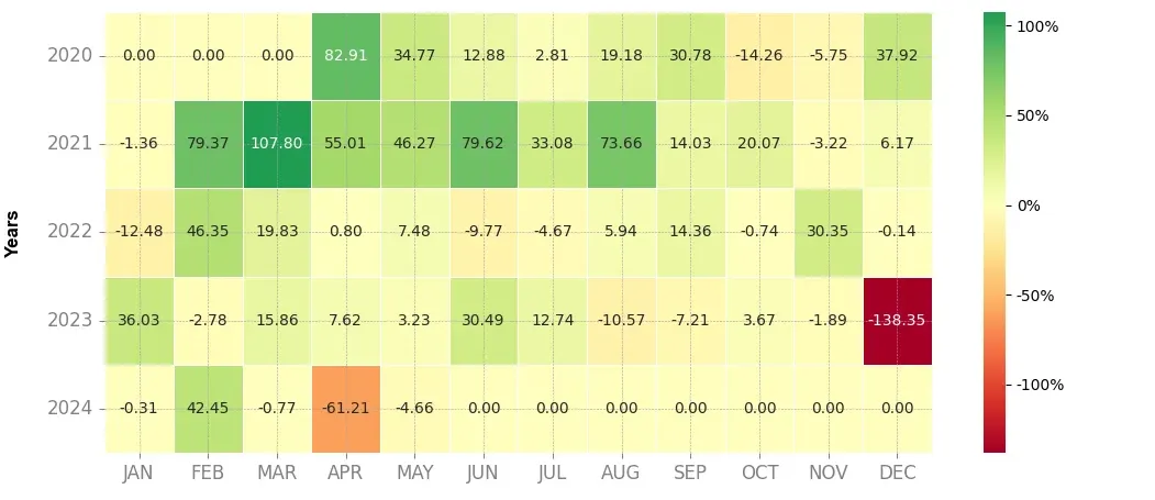 Heatmap of monthly returns of the top trading strategy Streamr (DATA) 4H