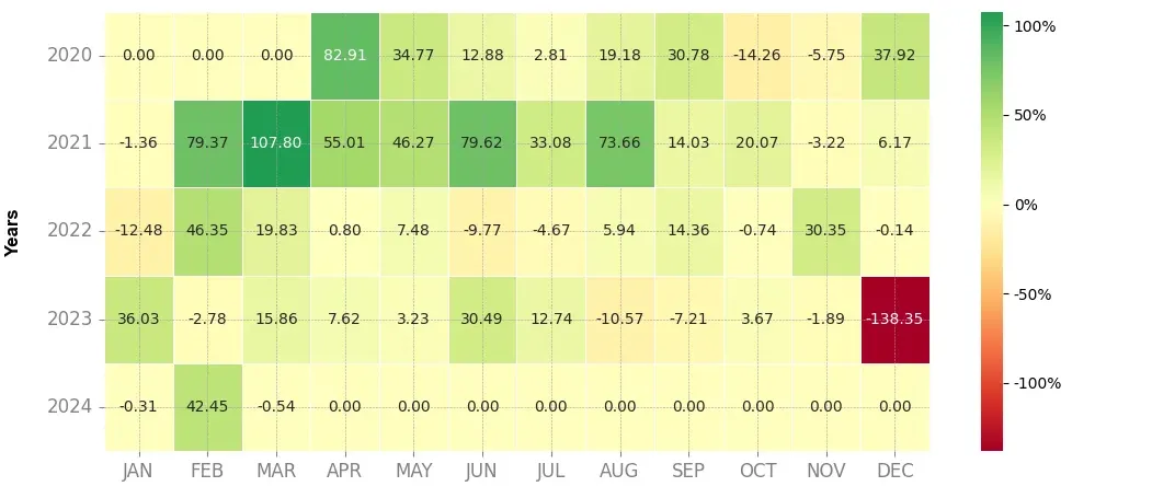 Heatmap of monthly returns of the top trading strategy Streamr (DATA) 4H