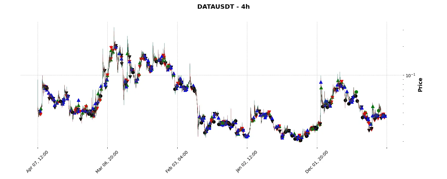 Complete trade history of the top trading strategy Streamr (DATA) 4H