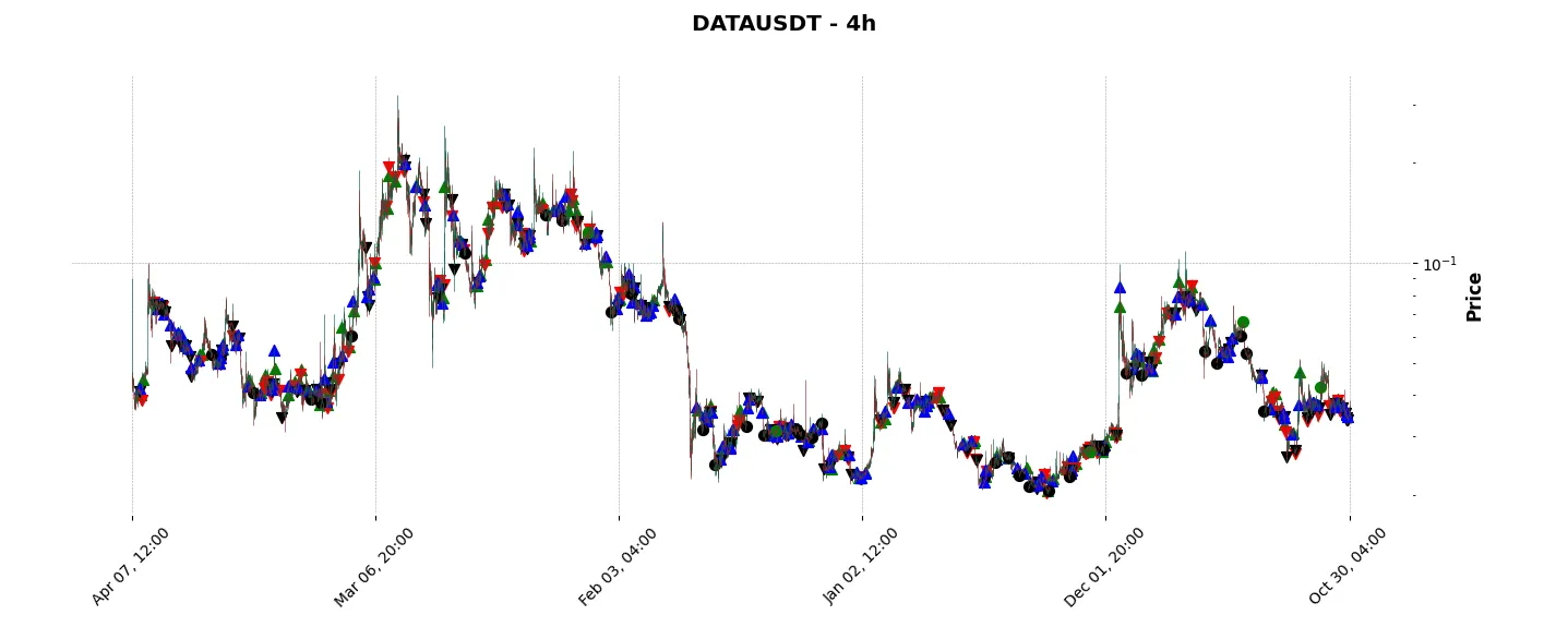 Complete trade history of the top trading strategy Streamr (DATA) 4H