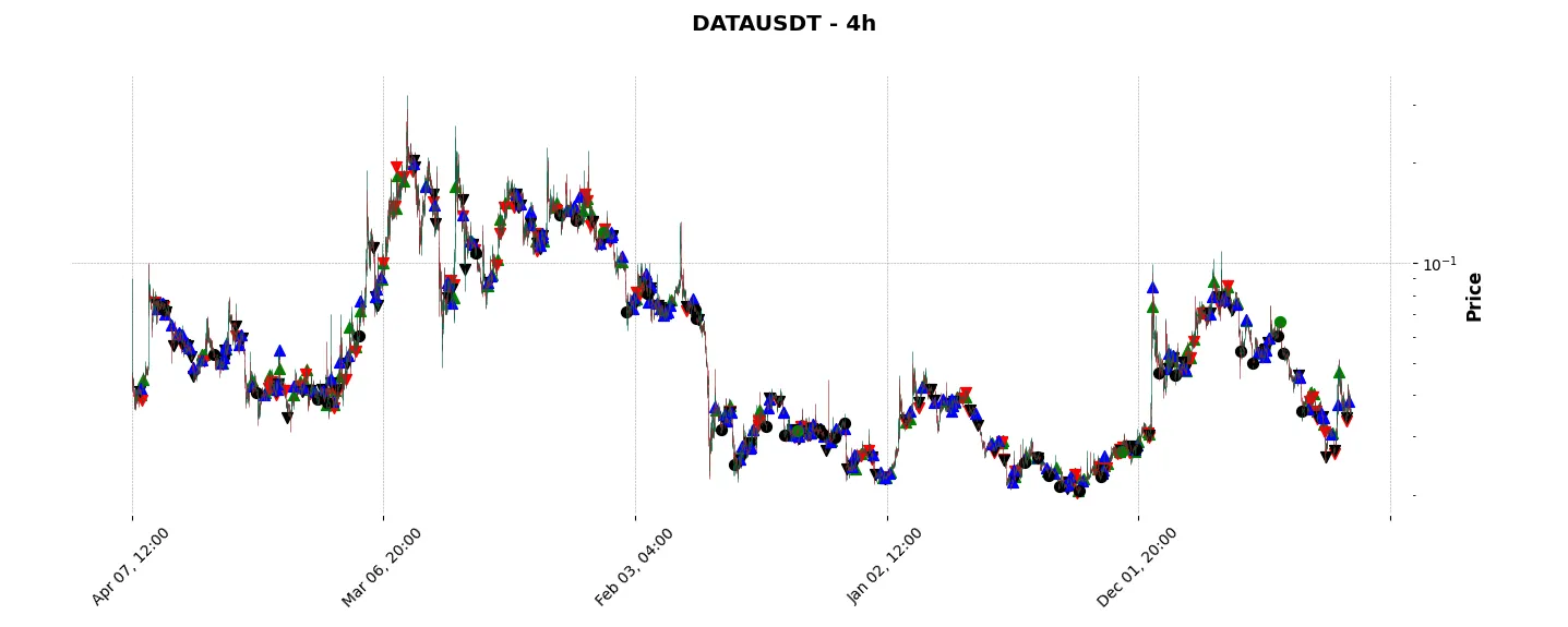 Complete trade history of the top trading strategy Streamr (DATA) 4H