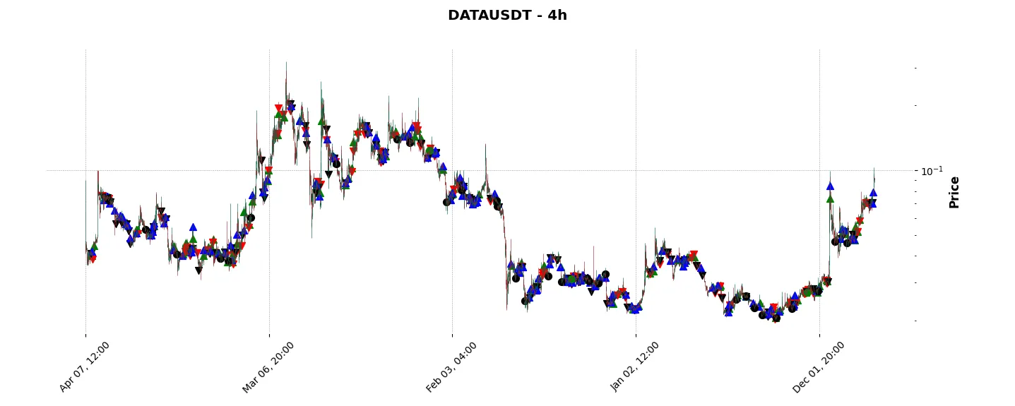 Complete trade history of the top trading strategy Streamr (DATA) 4H