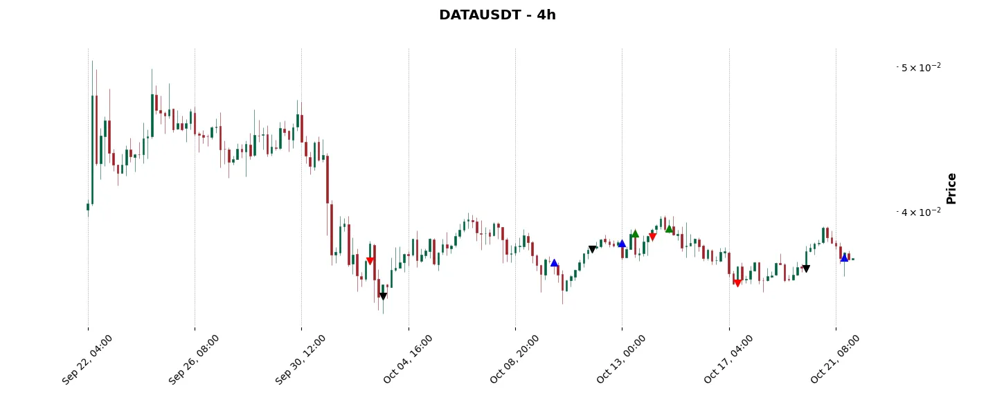 Trade history for the 6 last months of the top trading strategy Streamr (DATA) 4H