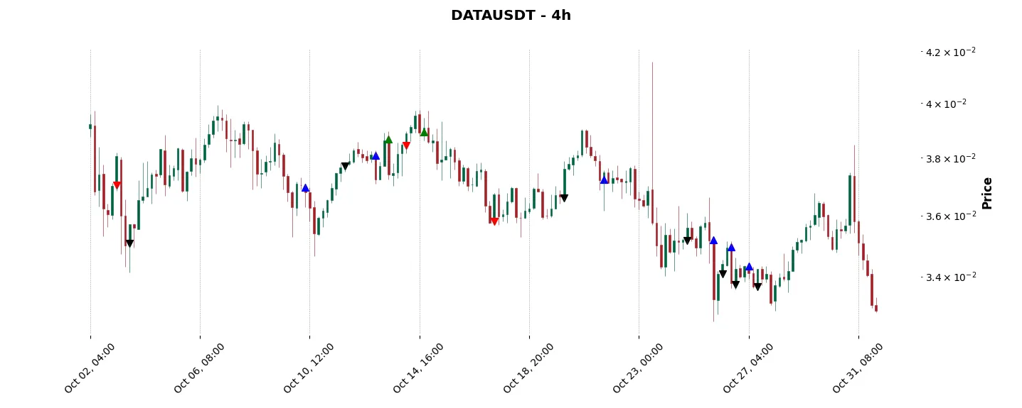 Trade history for the 6 last months of the top trading strategy Streamr (DATA) 4H