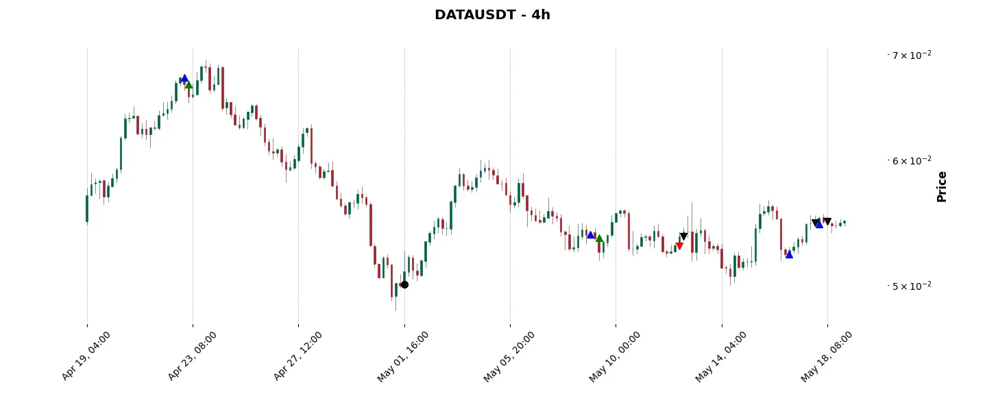 Trade history for the 6 last months of the top trading strategy Streamr (DATA) 4H