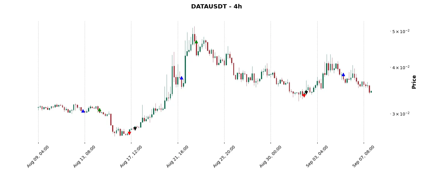 Trade history for the 6 last months of the top trading strategy Streamr (DATA) 4H