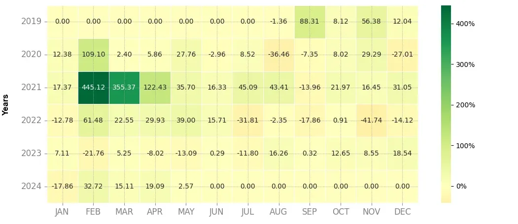 Heatmap of monthly returns of the top trading strategy Dent (DENT) 4H