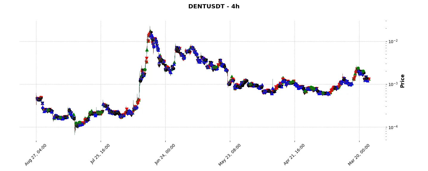 Complete trade history of the top trading strategy Dent (DENT) 4H