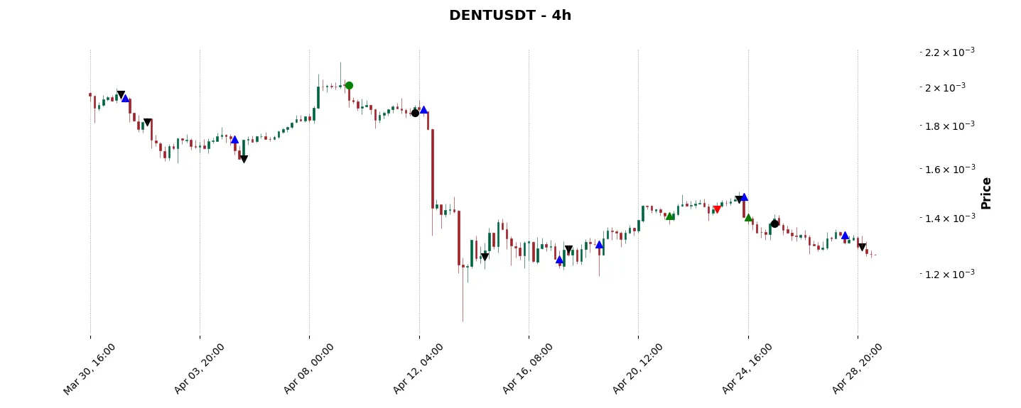 Trade history for the 6 last months of the top trading strategy Dent (DENT) 4H