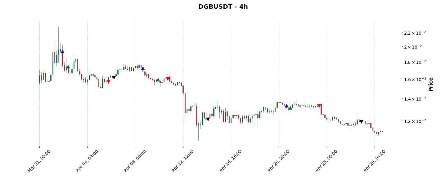 Trade history for the 6 last months of the top trading strategy DigiByte (DGB) 4H