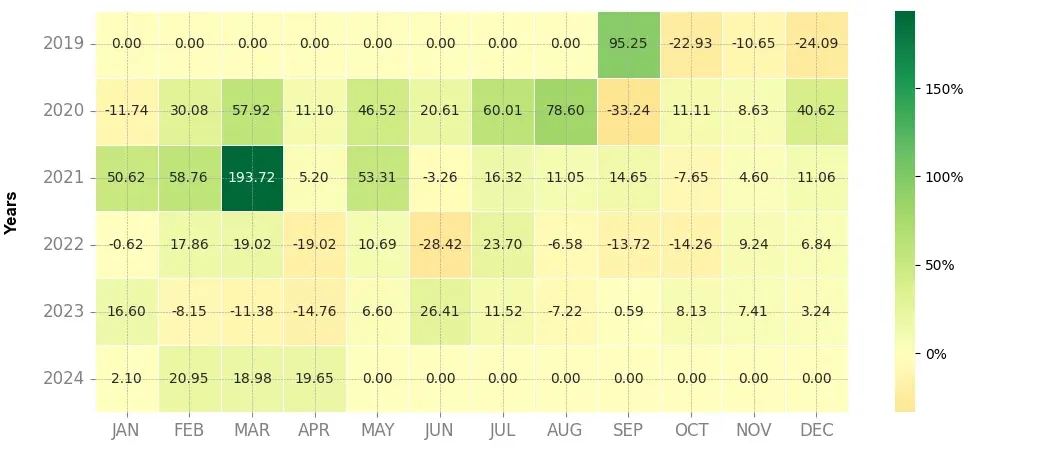 Heatmap of monthly returns of the top trading strategy Dock (DOCK) 4H