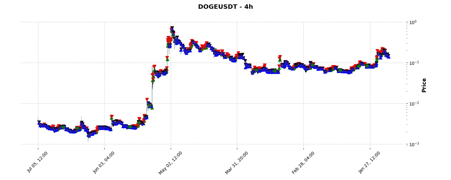 Complete trade history of the top trading strategy Dogecoin (DOGE) 4H