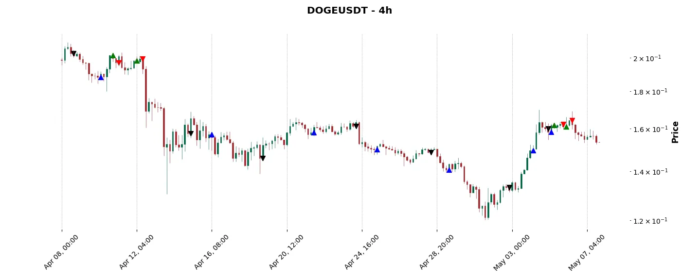 Trade history for the 6 last months of the top trading strategy Dogecoin (DOGE) 4H