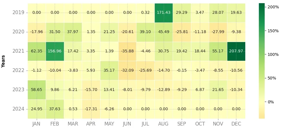 Heatmap of monthly returns of the top trading strategy Dusk Network (DUSK) 4H