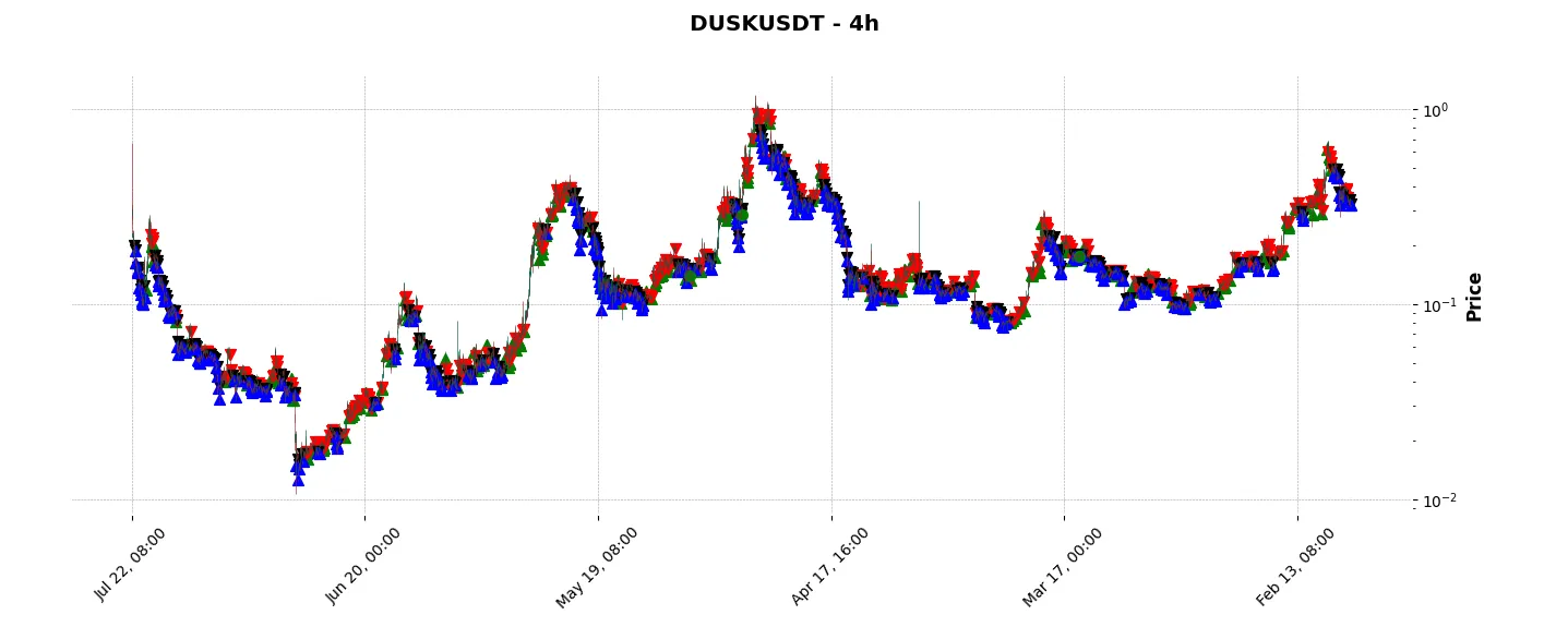 Complete trade history of the top trading strategy Dusk Network (DUSK) 4H