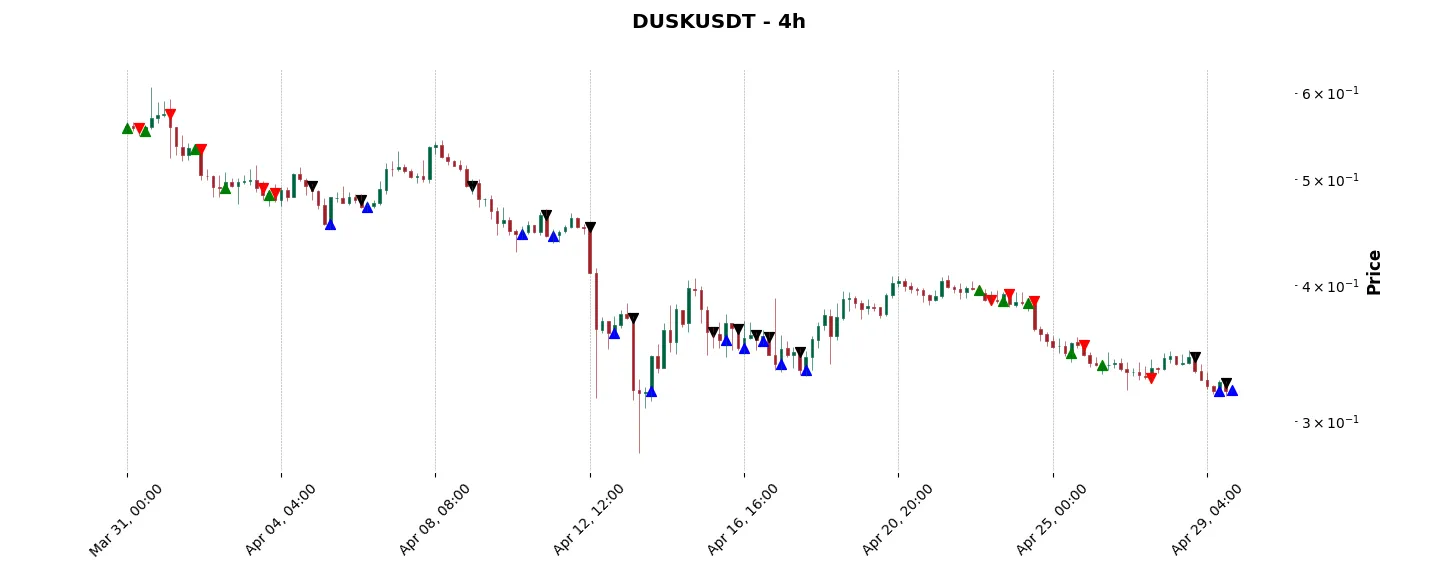Trade history for the 6 last months of the top trading strategy Dusk Network (DUSK) 4H