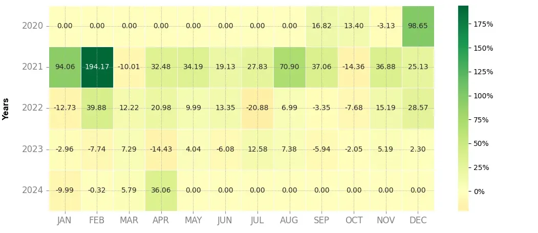 Heatmap of monthly returns of the top trading strategy MultiversX (Elrond) (EGLD) 4H