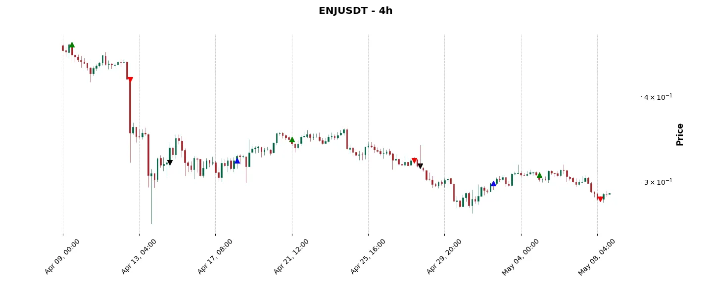 Trade history for the 6 last months of the top trading strategy Enjin Coin (ENJ) 4H