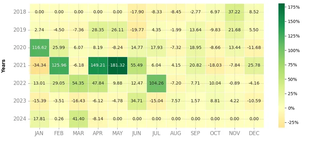 Heatmap of monthly returns of the top trading strategy Ethereum Classic (ETC) 4H