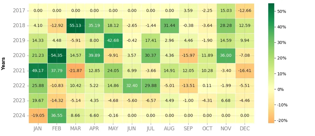 Heatmap of monthly returns of the top trading strategy Ethereum (ETH) 4H