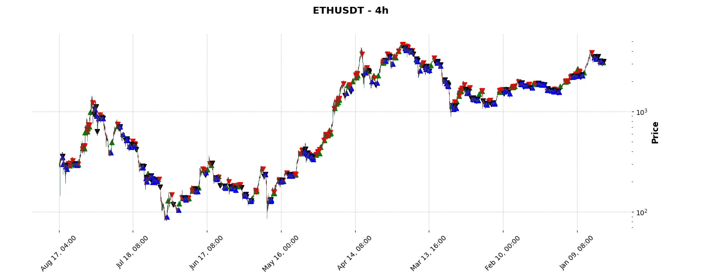 Complete trade history of the top trading strategy Ethereum (ETH) 4H