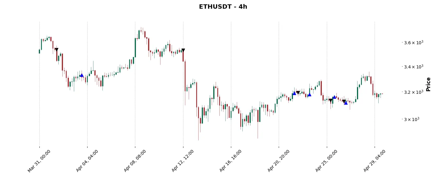 Trade history for the 6 last months of the top trading strategy Ethereum (ETH) 4H