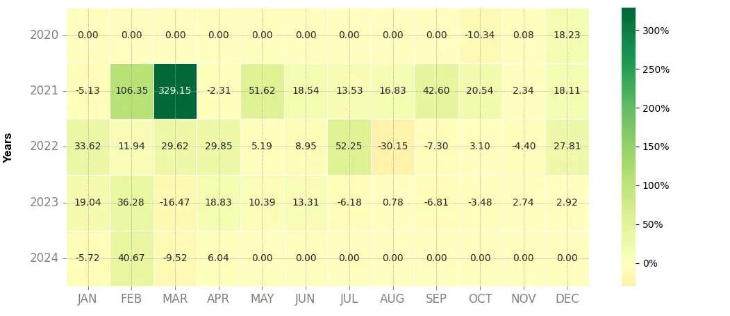 Heatmap of monthly returns of the top trading strategy Filecoin (FIL) 4H