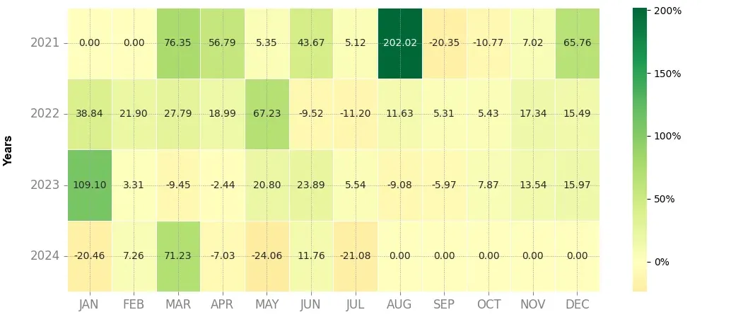 Heatmap of monthly returns of the top trading strategy StaFi (FIS) 4H