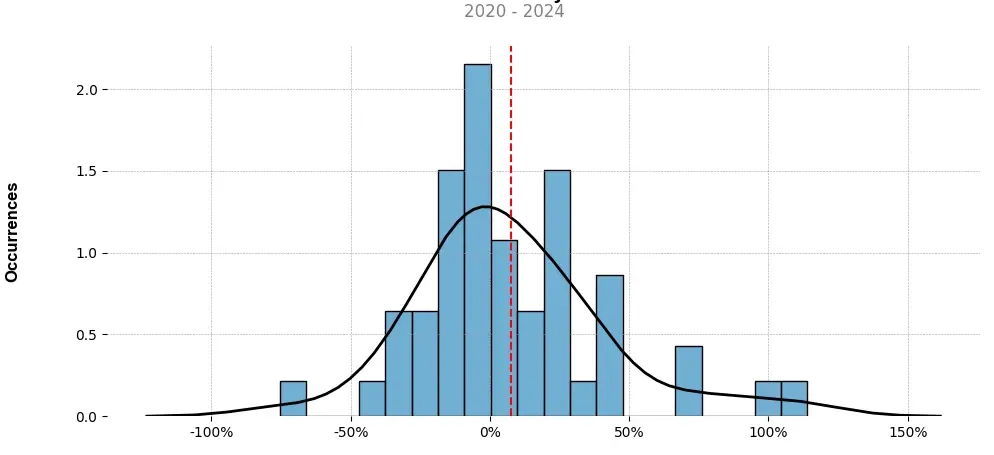 Distribution of the monthly returns of the top trading strategy Flamingo (FLM) 4H