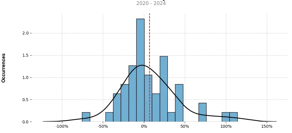 Distribution of the monthly returns of the top trading strategy Flamingo (FLM) 4H