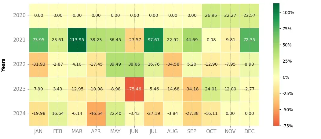 Heatmap of monthly returns of the top trading strategy Flamingo (FLM) 4H