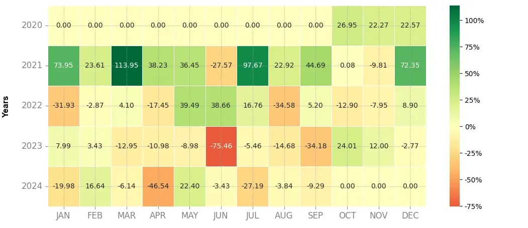 Heatmap of monthly returns of the top trading strategy Flamingo (FLM) 4H