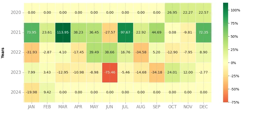 Heatmap of monthly returns of the top trading strategy Flamingo (FLM) 4H