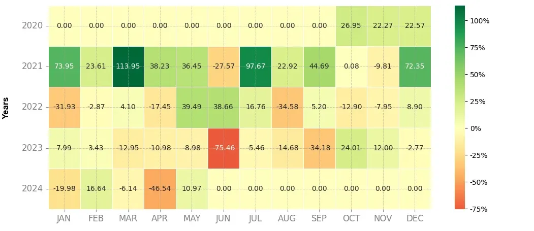 Heatmap of monthly returns of the top trading strategy Flamingo (FLM) 4H
