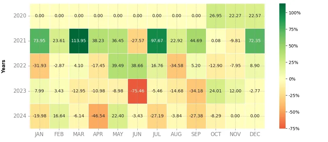 Heatmap of monthly returns of the top trading strategy Flamingo (FLM) 4H