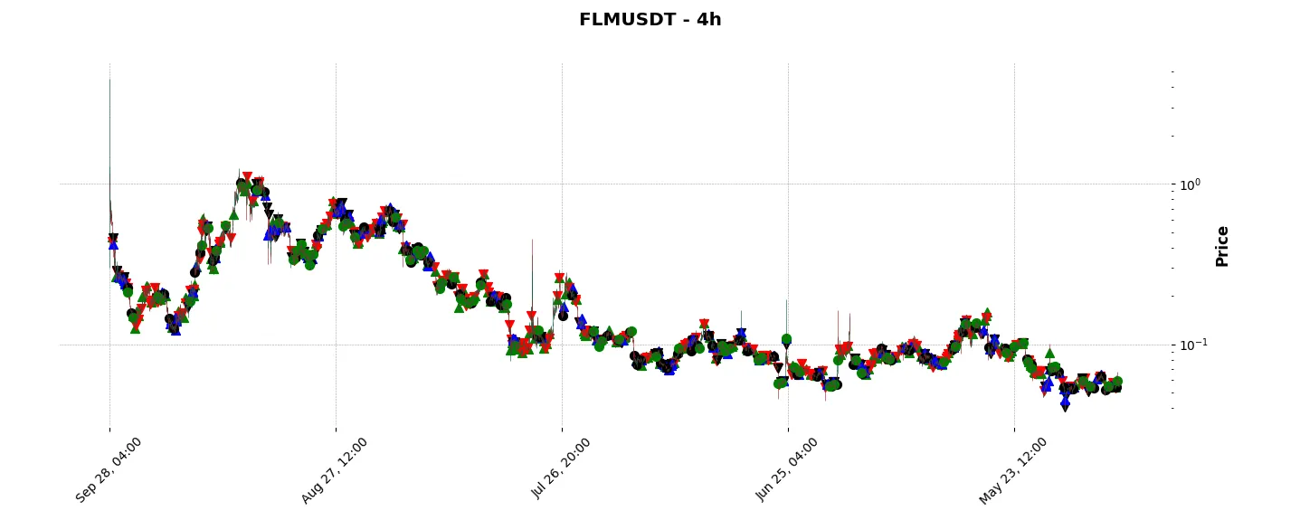 Complete trade history of the top trading strategy Flamingo (FLM) 4H