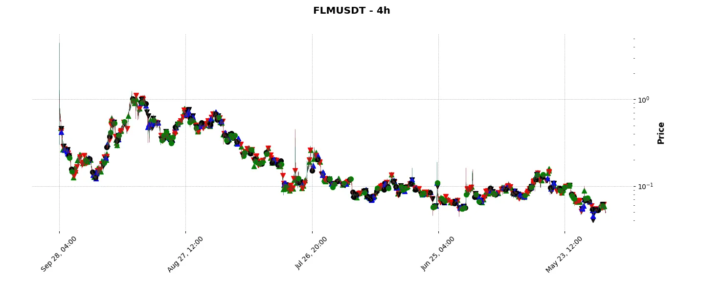 Complete trade history of the top trading strategy Flamingo (FLM) 4H