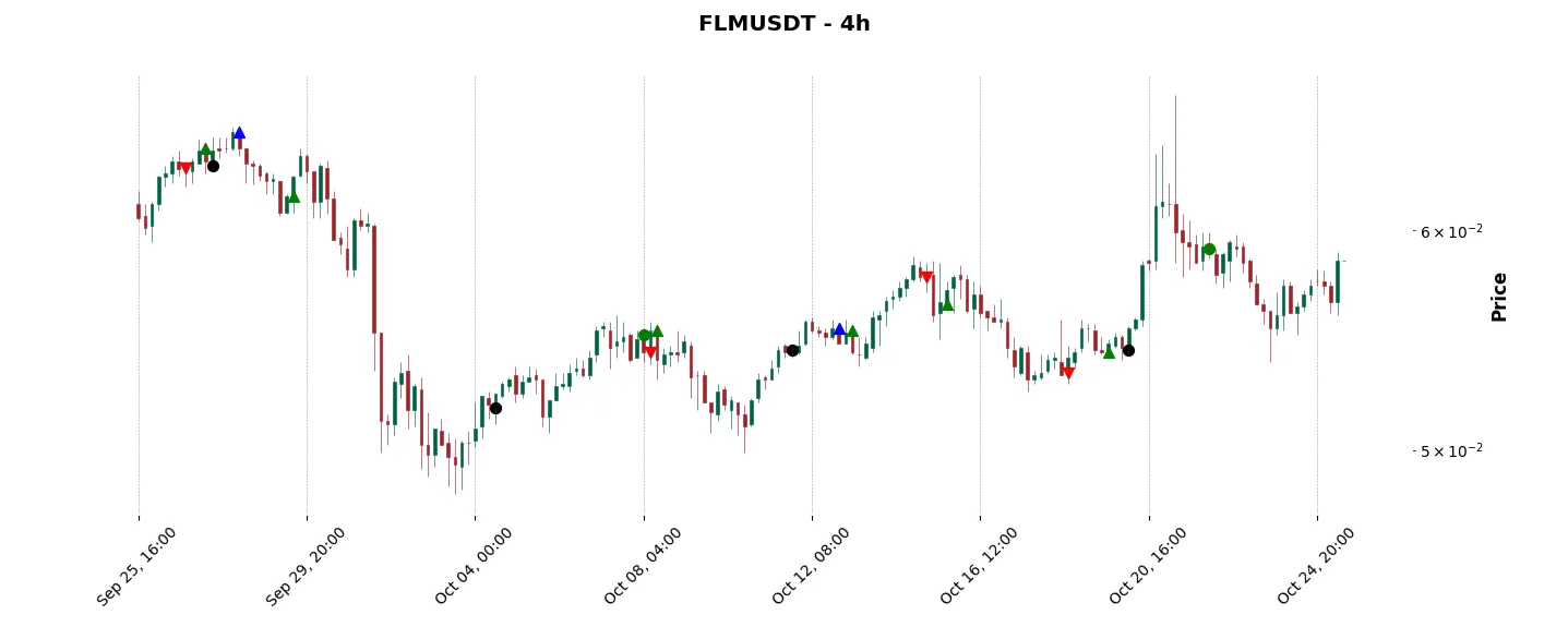 Trade history for the 6 last months of the top trading strategy Flamingo (FLM) 4H