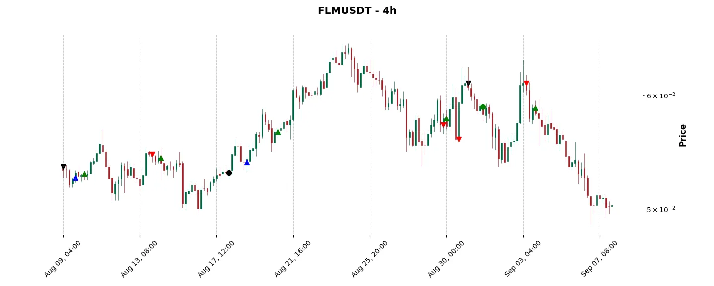 Trade history for the 6 last months of the top trading strategy Flamingo (FLM) 4H