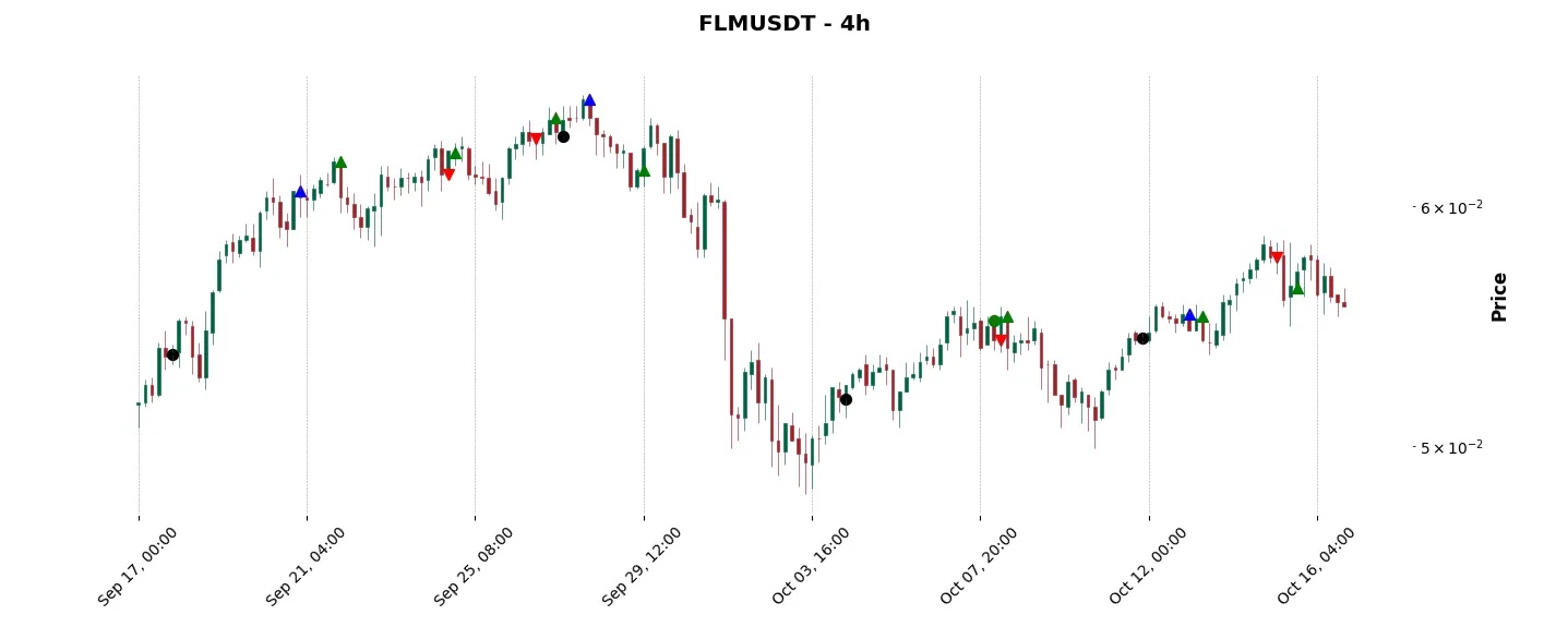 Trade history for the 6 last months of the top trading strategy Flamingo (FLM) 4H