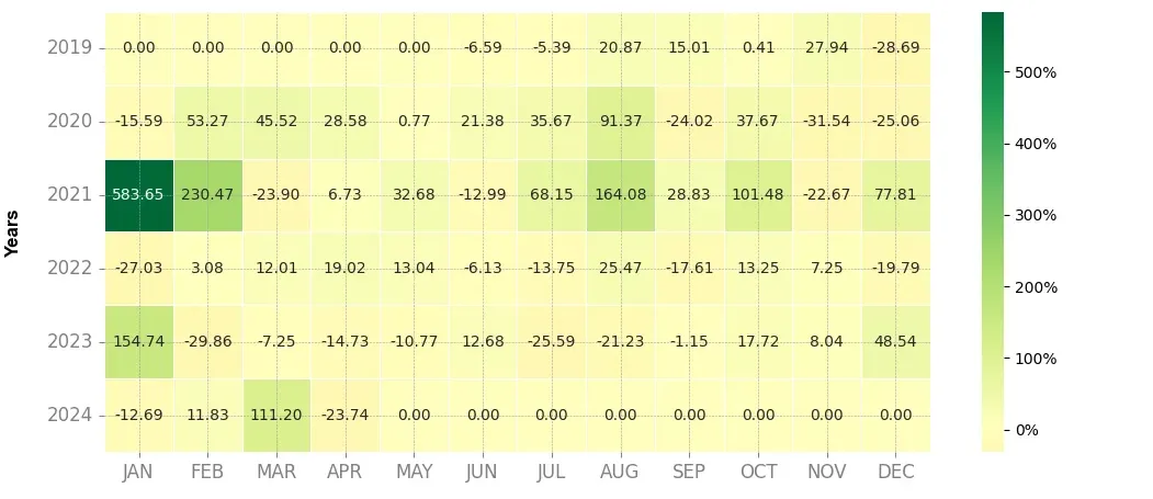 Heatmap of monthly returns of the top trading strategy Fantom (FTM) 4H
