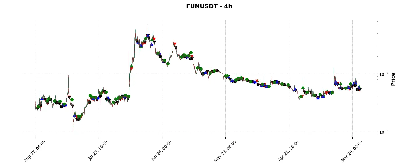 Complete trade history of the top trading strategy FUNToken (FUN) 4H