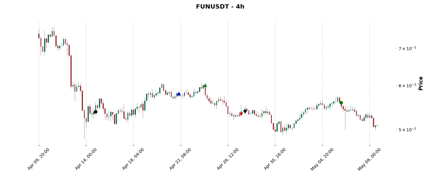 Trade history for the 6 last months of the top trading strategy FUNToken (FUN) 4H