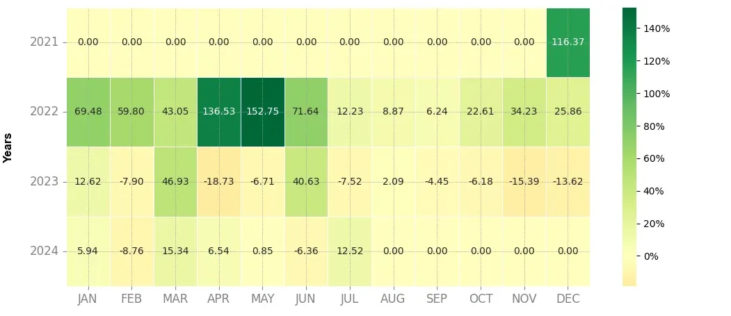 Heatmap of monthly returns of the top trading strategy Frax Share (FXS) 4H