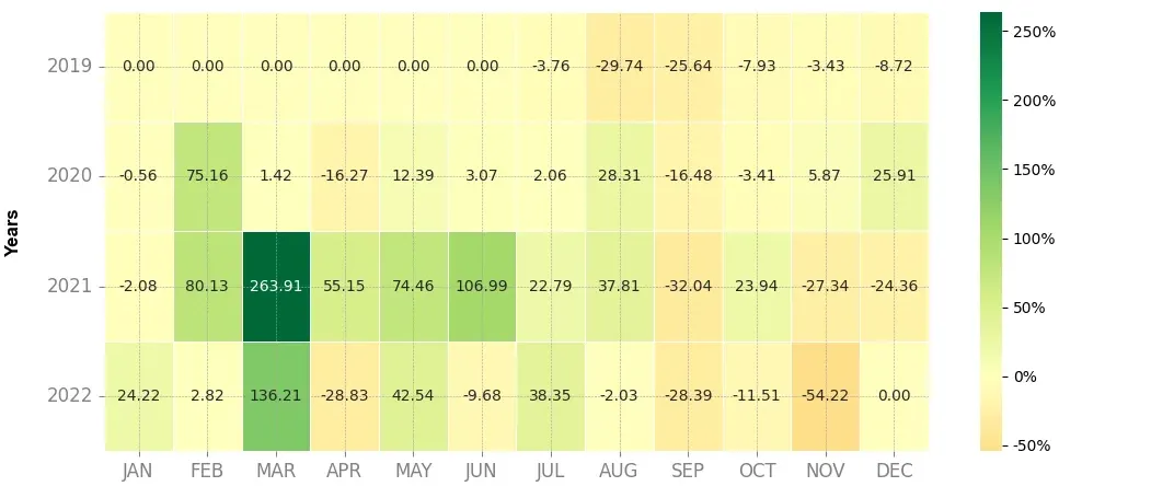 Heatmap of monthly returns of the top trading strategy Gifto (GTO) 4H